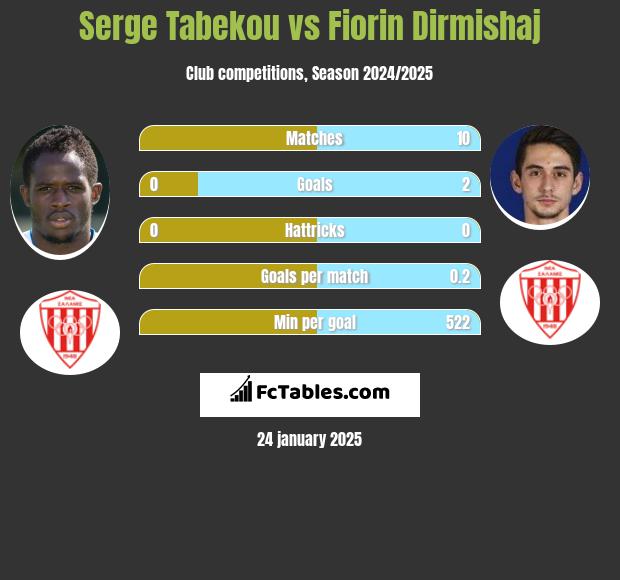 Serge Tabekou vs Fiorin Dirmishaj h2h player stats