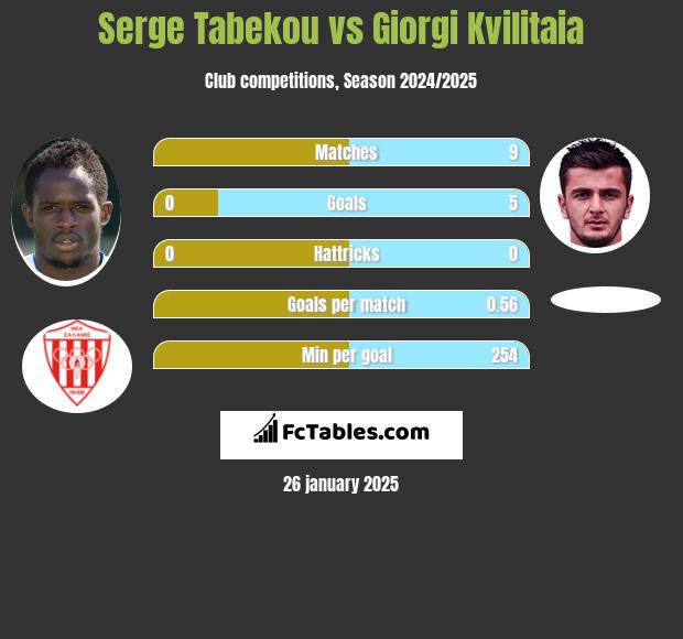 Serge Tabekou vs Giorgi Kvilitaia h2h player stats