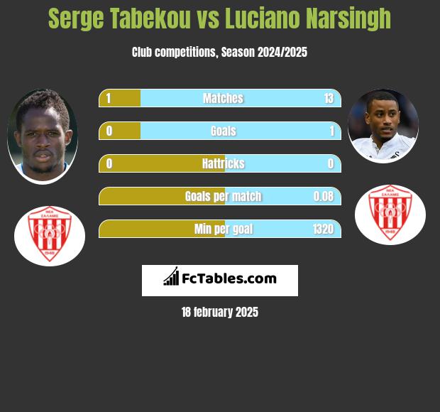 Serge Tabekou vs Luciano Narsingh h2h player stats