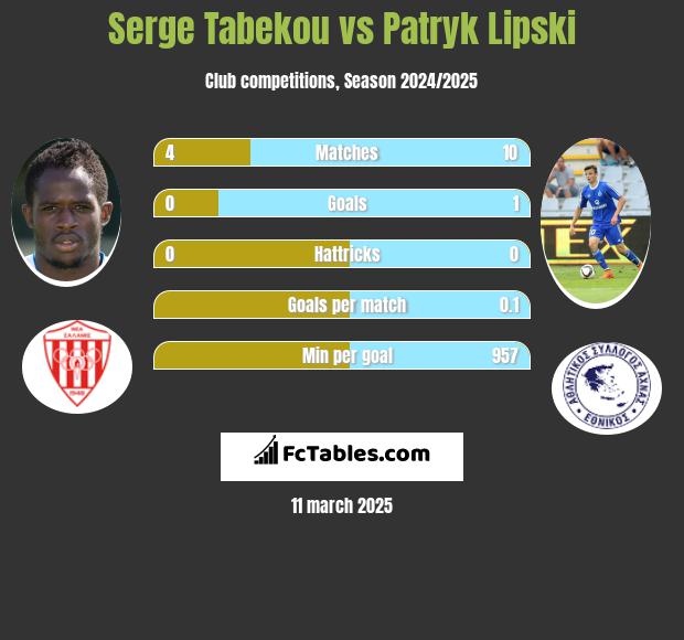 Serge Tabekou vs Patryk Lipski h2h player stats