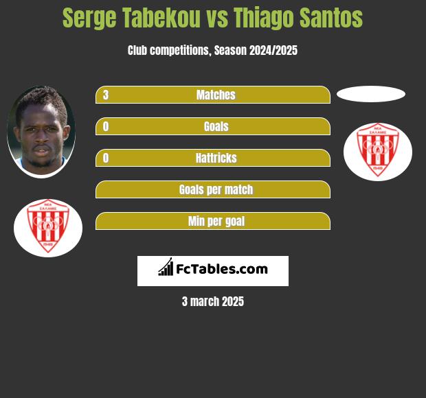 Serge Tabekou vs Thiago Santos h2h player stats