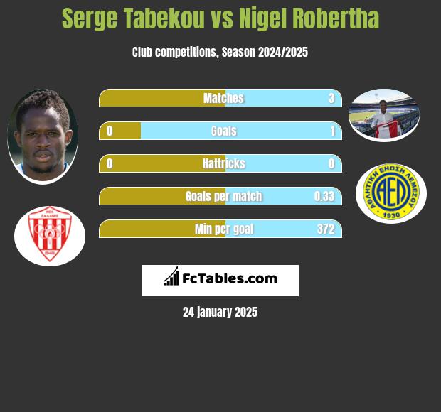 Serge Tabekou vs Nigel Robertha h2h player stats