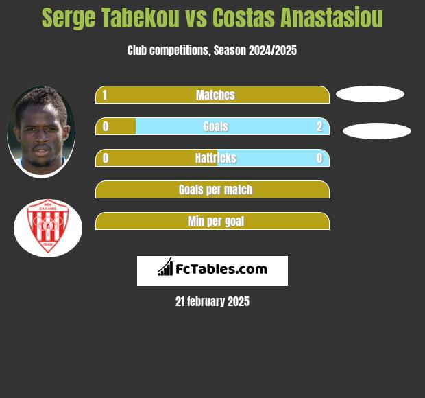 Serge Tabekou vs Costas Anastasiou h2h player stats