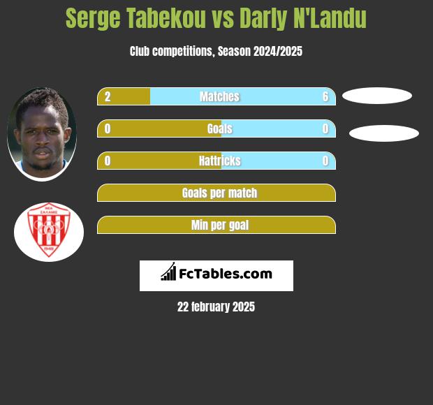 Serge Tabekou vs Darly N'Landu h2h player stats