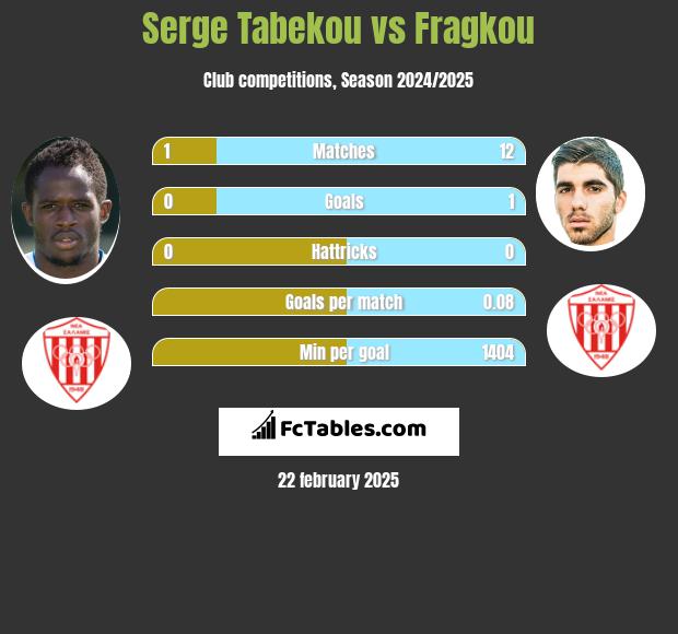 Serge Tabekou vs Fragkou h2h player stats