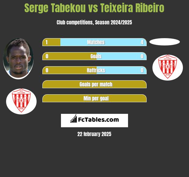 Serge Tabekou vs Teixeira Ribeiro h2h player stats