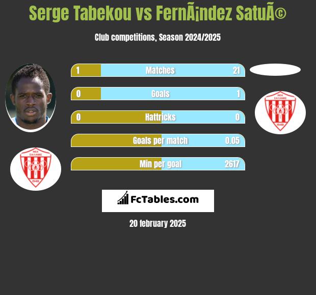 Serge Tabekou vs FernÃ¡ndez SatuÃ© h2h player stats