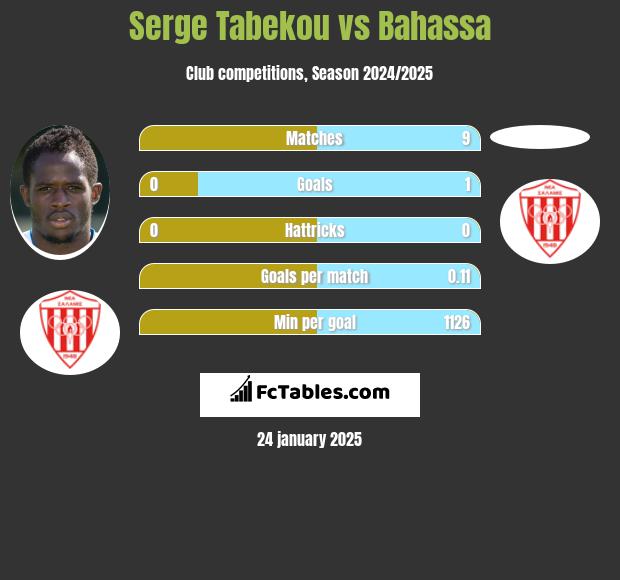 Serge Tabekou vs Bahassa h2h player stats