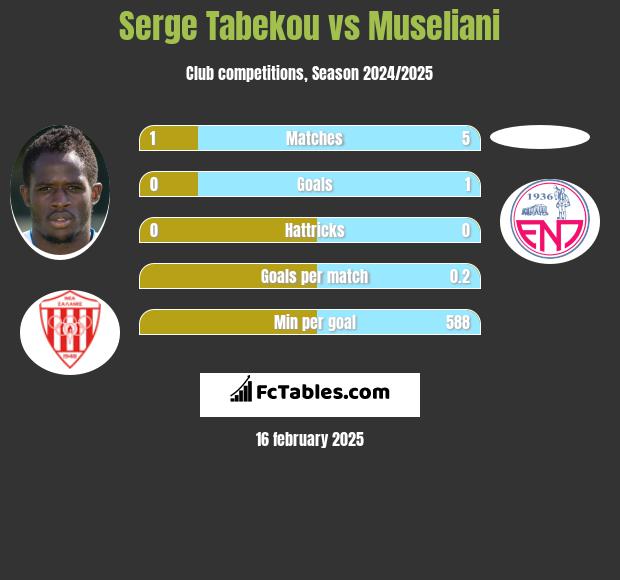 Serge Tabekou vs Museliani h2h player stats