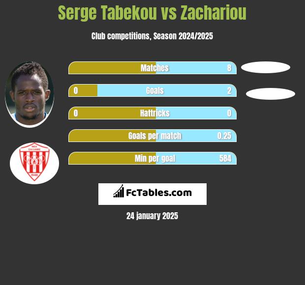 Serge Tabekou vs Zachariou h2h player stats