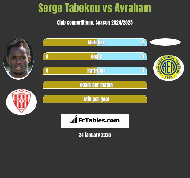 Serge Tabekou vs Avraham h2h player stats