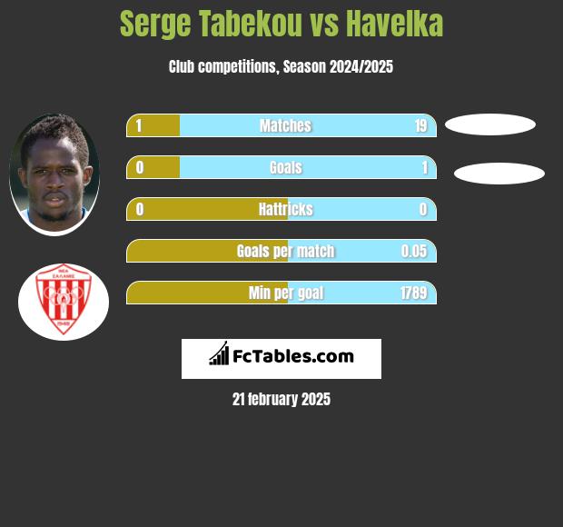 Serge Tabekou vs Havelka h2h player stats