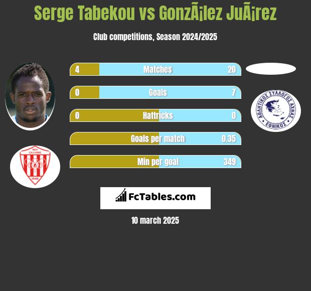 Serge Tabekou vs GonzÃ¡lez JuÃ¡rez h2h player stats