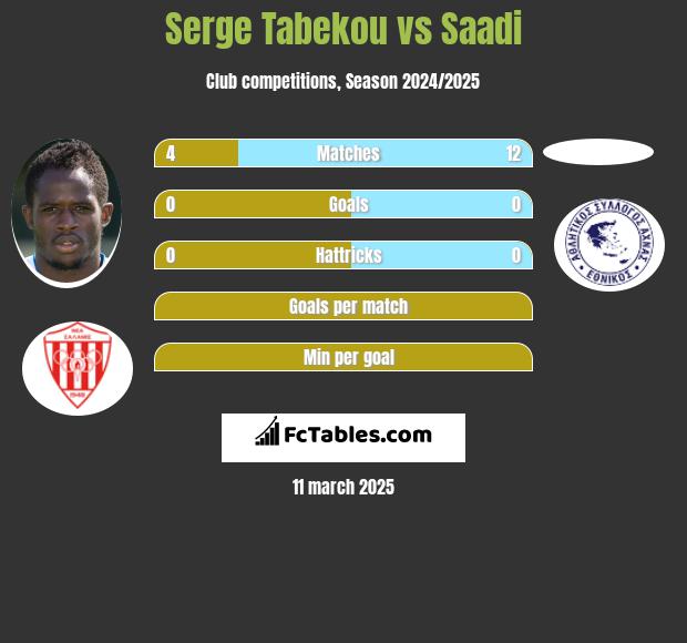 Serge Tabekou vs Saadi h2h player stats