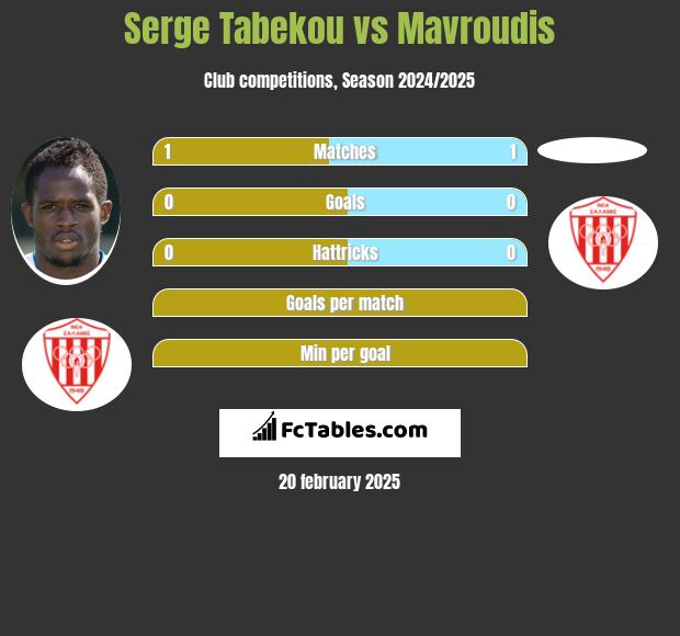 Serge Tabekou vs Mavroudis h2h player stats