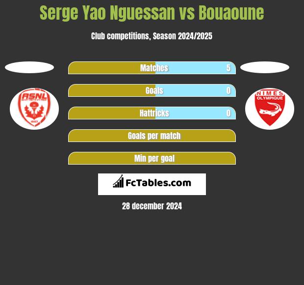 Serge Yao Nguessan vs Bouaoune h2h player stats