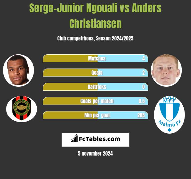 Serge-Junior Ngouali vs Anders Christiansen h2h player stats