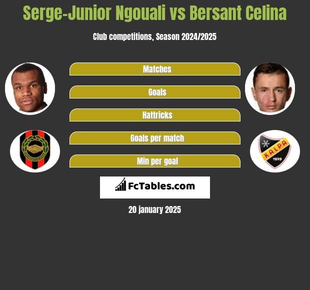 Serge-Junior Ngouali vs Bersant Celina h2h player stats