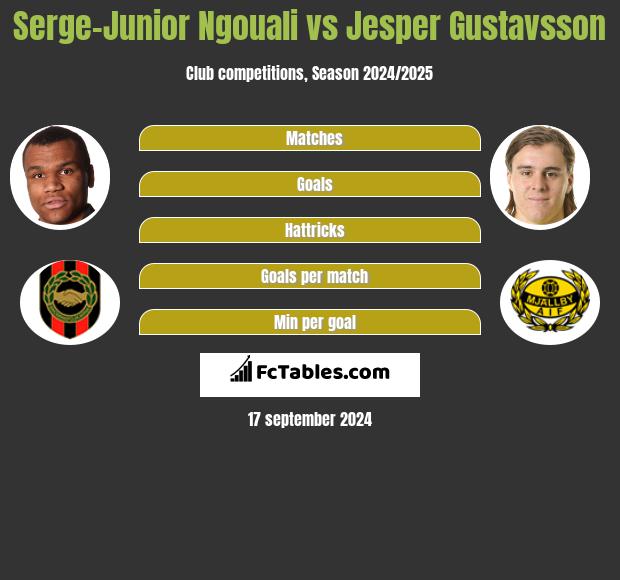 Serge-Junior Ngouali vs Jesper Gustavsson h2h player stats