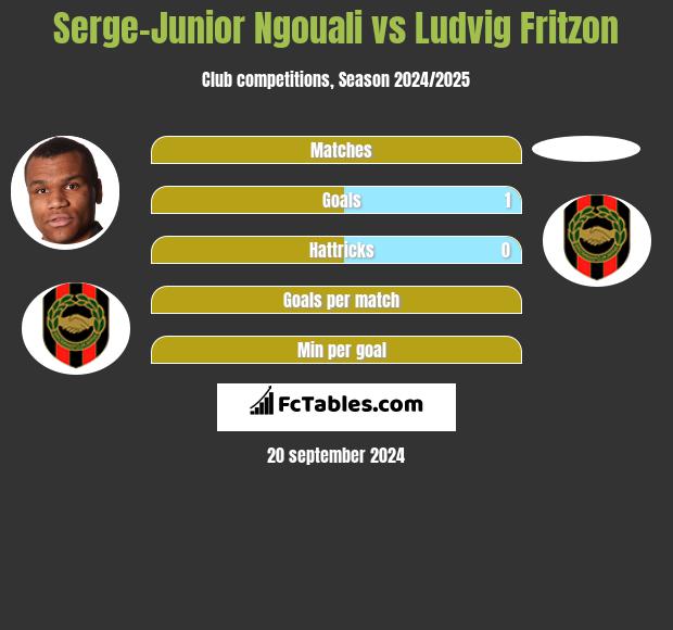 Serge-Junior Ngouali vs Ludvig Fritzon h2h player stats