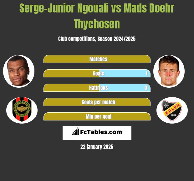 Serge-Junior Ngouali vs Mads Doehr Thychosen h2h player stats