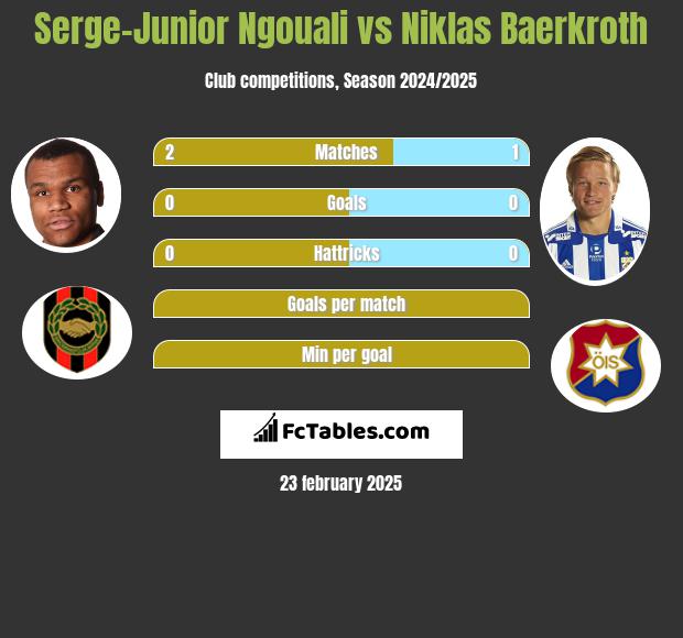 Serge-Junior Ngouali vs Niklas Baerkroth h2h player stats