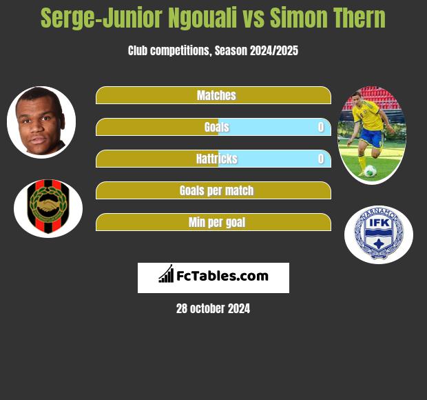 Serge-Junior Ngouali vs Simon Thern h2h player stats