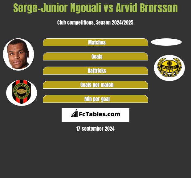 Serge-Junior Ngouali vs Arvid Brorsson h2h player stats