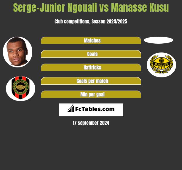 Serge-Junior Ngouali vs Manasse Kusu h2h player stats