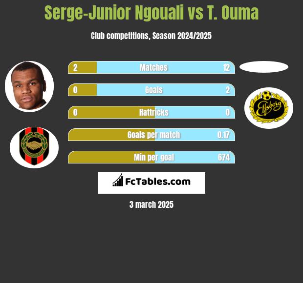 Serge-Junior Ngouali vs T. Ouma h2h player stats