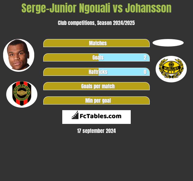 Serge-Junior Ngouali vs Johansson h2h player stats