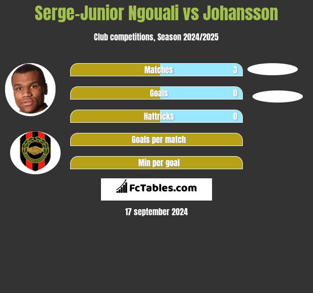 Serge-Junior Ngouali vs Johansson h2h player stats