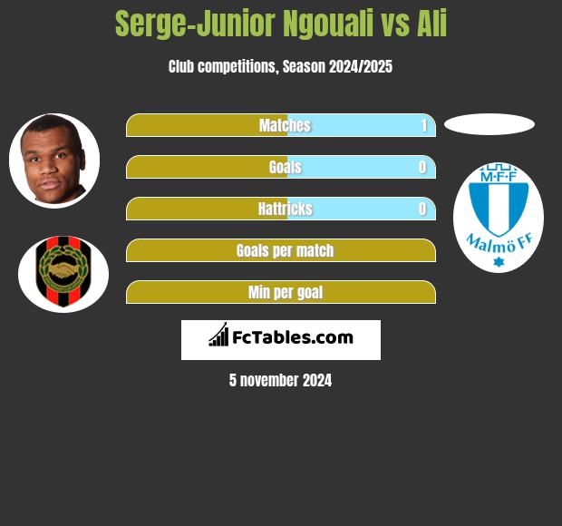 Serge-Junior Ngouali vs Ali h2h player stats