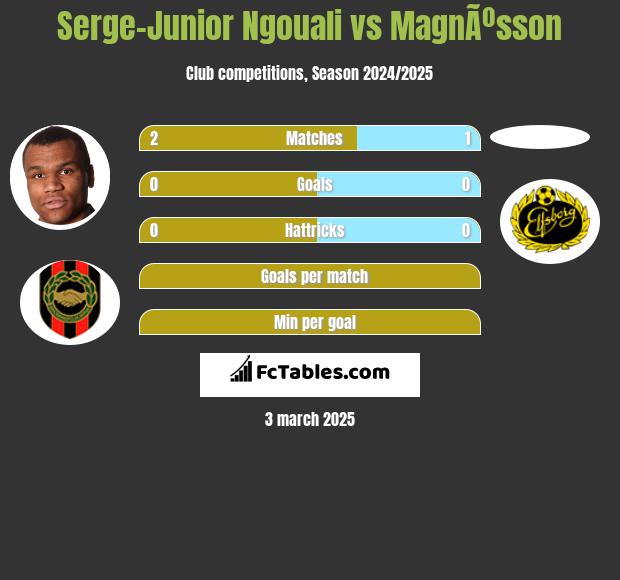 Serge-Junior Ngouali vs MagnÃºsson h2h player stats