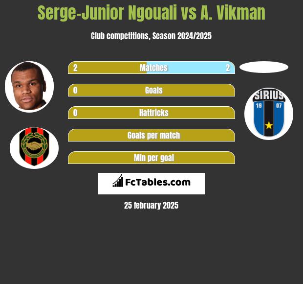 Serge-Junior Ngouali vs A. Vikman h2h player stats