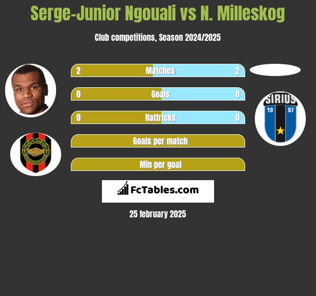 Serge-Junior Ngouali vs N. Milleskog h2h player stats