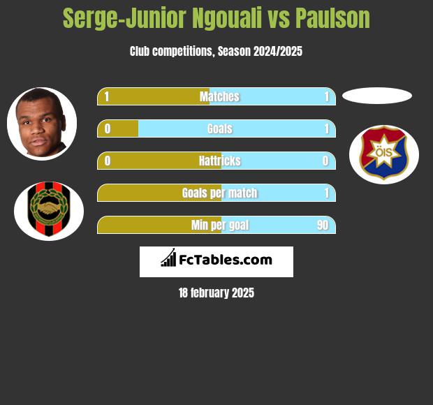 Serge-Junior Ngouali vs Paulson h2h player stats