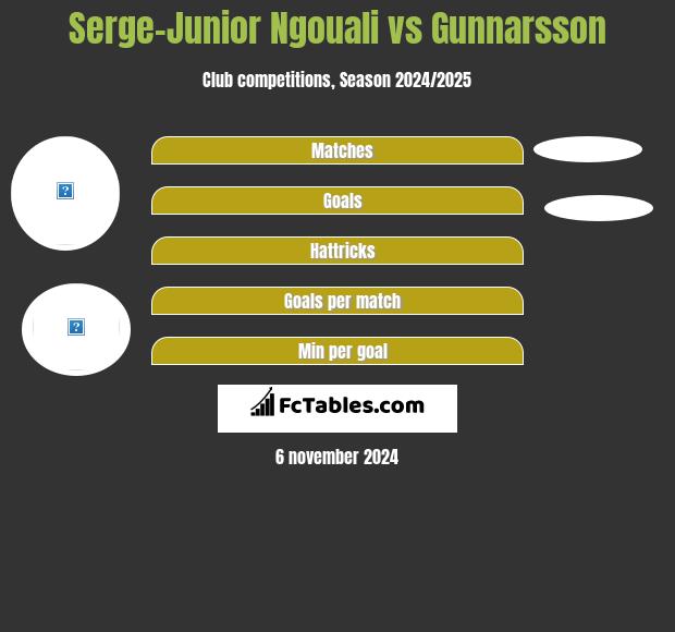 Serge-Junior Ngouali vs Gunnarsson h2h player stats