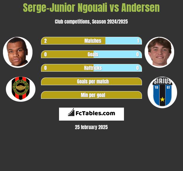 Serge-Junior Ngouali vs Andersen h2h player stats