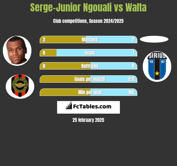 Serge-Junior Ngouali vs Walta h2h player stats