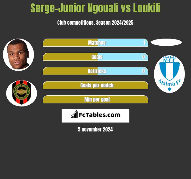 Serge-Junior Ngouali vs Loukili h2h player stats