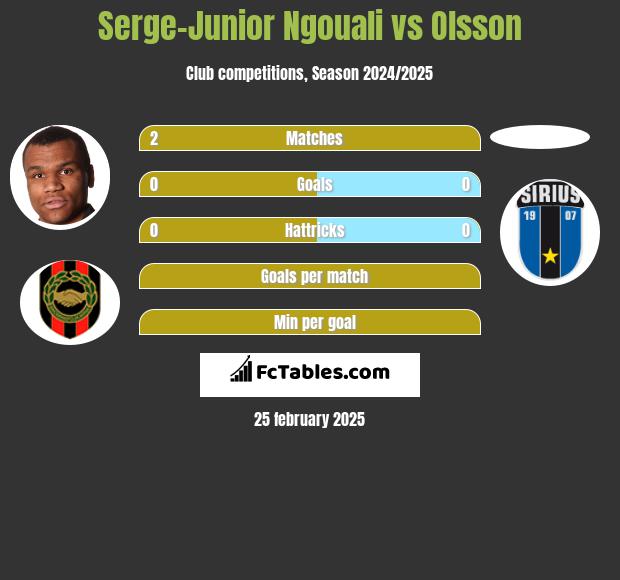 Serge-Junior Ngouali vs Olsson h2h player stats