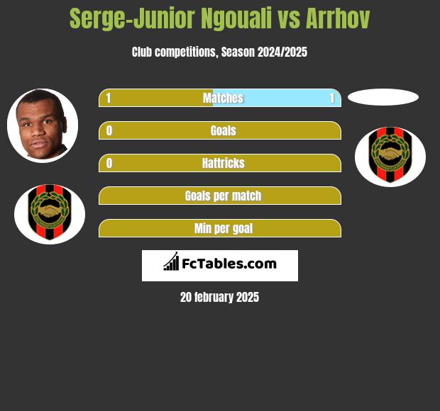 Serge-Junior Ngouali vs Arrhov h2h player stats