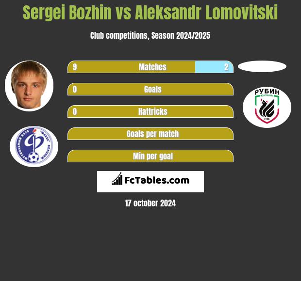 Sergei Bozhin vs Aleksandr Lomovitski h2h player stats