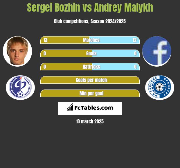 Sergei Bozhin vs Andrey Malykh h2h player stats