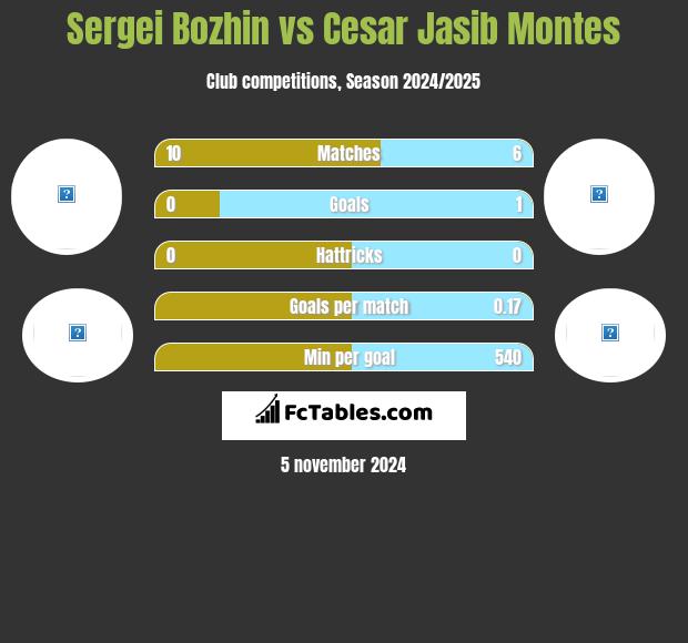 Sergei Bozhin vs Cesar Jasib Montes h2h player stats