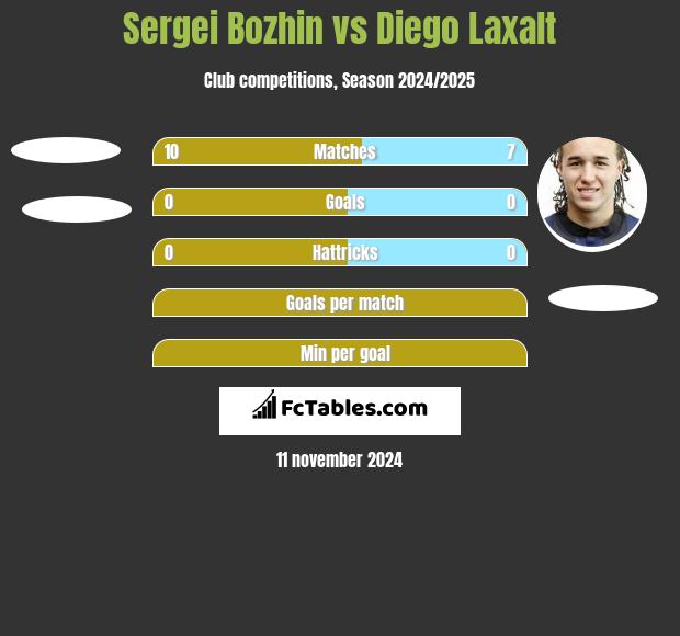 Sergei Bozhin vs Diego Laxalt h2h player stats