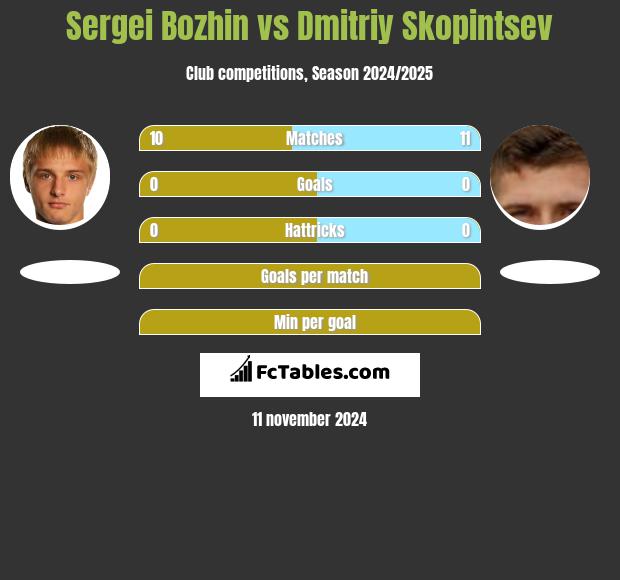 Sergei Bozhin vs Dmitriy Skopintsev h2h player stats