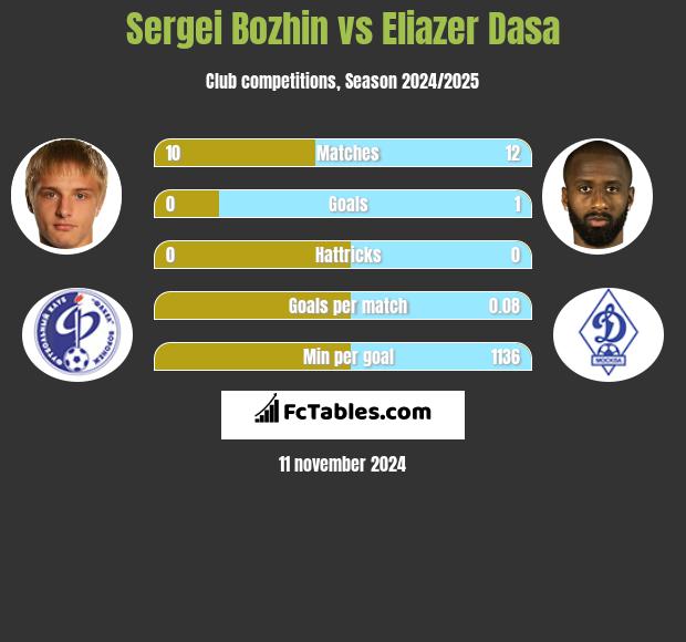 Sergei Bozhin vs Eliazer Dasa h2h player stats