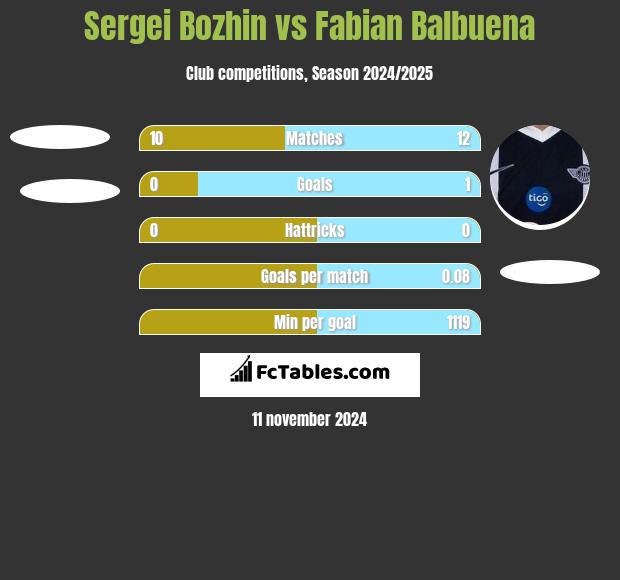 Sergei Bozhin vs Fabian Balbuena h2h player stats